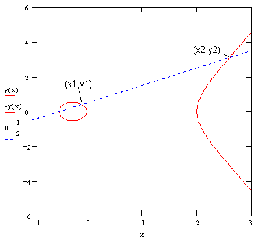 Y X 2+2x+1. curve y^2  x(x-2)(2x+1)
