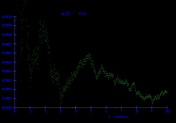 
 .001 |
      |:
      |:
      |:
      |:
      |:
      |: ..
      |::  :
      | :  :                .''.
      | .  : .''.         .'    ''. ' .' '.
      |    .'    '.     .'                 ''.      . . .
      |    '       ': .'                       ''. .'
      |______________'____________________________'________
      0    1    2    3    4    5    6    7    8    9   10
                                      x ~ millions
