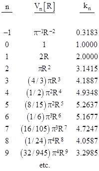 Volume Of N Spheres And The Gamma Function